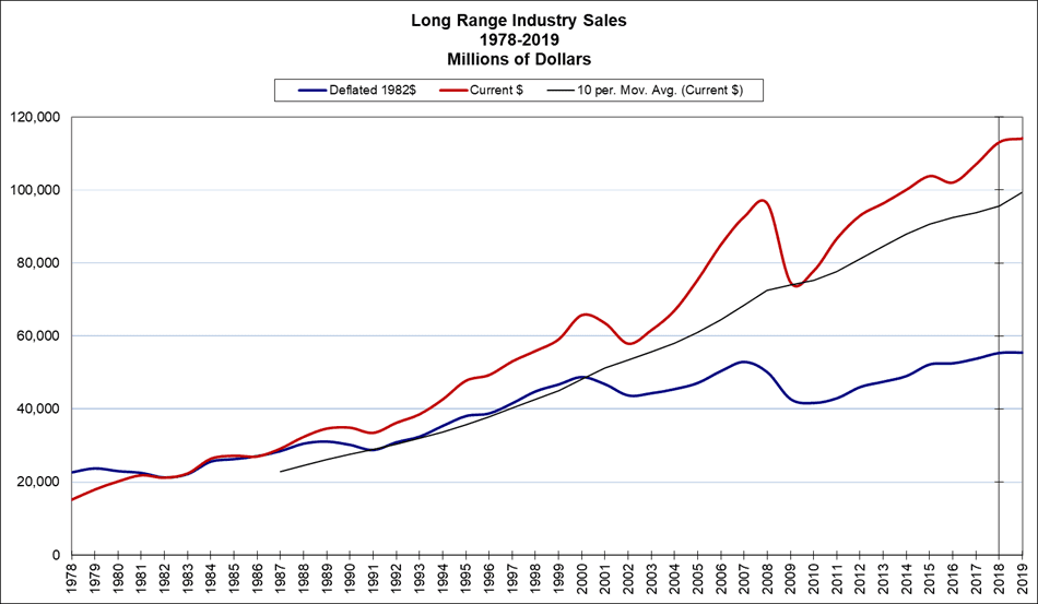 Long range industry sales 1978 - 2019 million of dollars