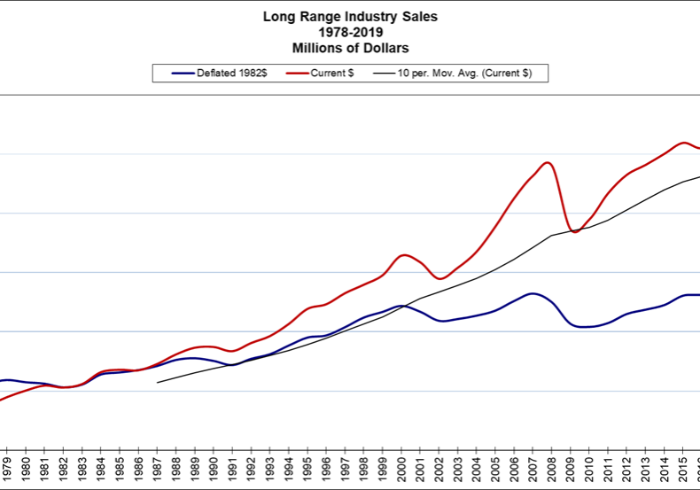 Long range industry sales 1978 - 2019 million of dollars